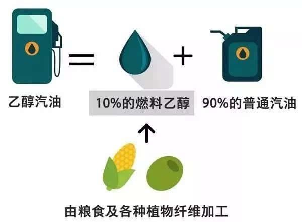 生物燃料乙醇生產(chǎn)和推廣使用車用乙醇汽油的實施方案